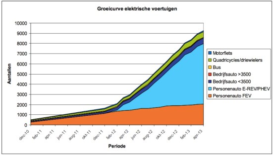 cijfers EV apr 2013 fig 1