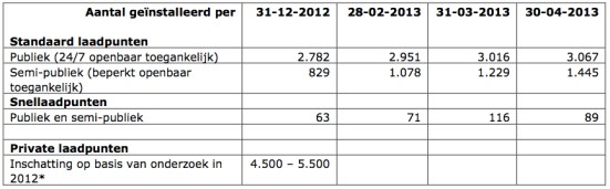 cijfers EV apr 2013 fig 2