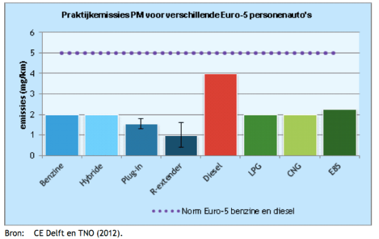 praktijkemissies