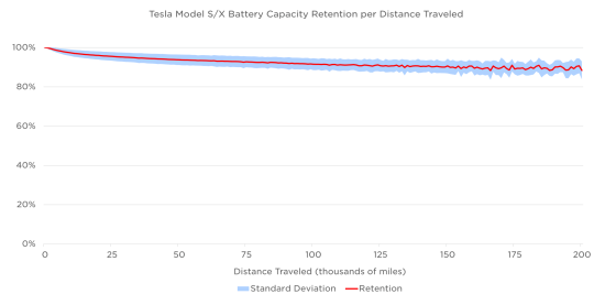 Tesla Battery deg from Tesla
