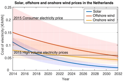 RoyLex_solarwindprices