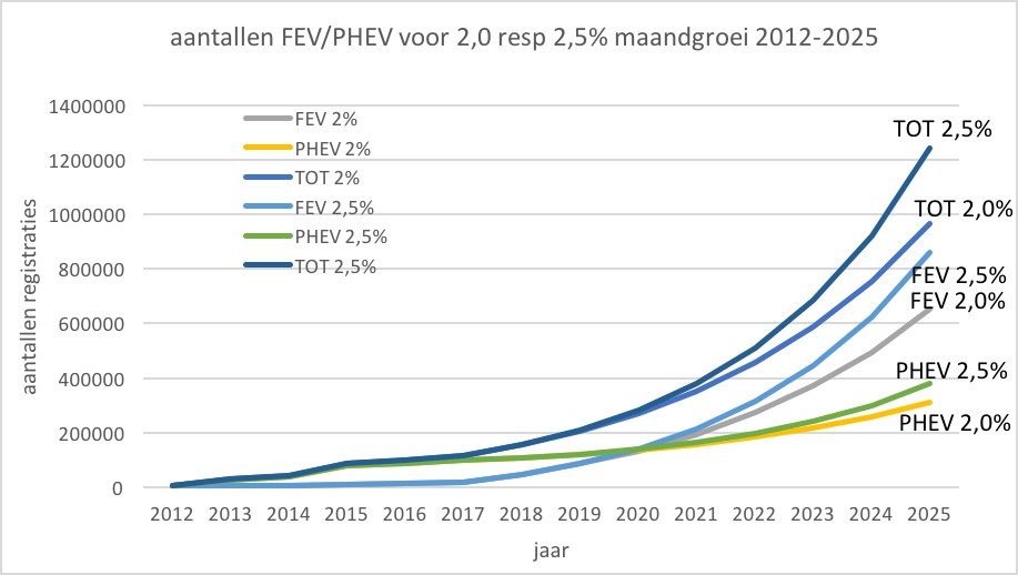 verkopen EV NL 2012-2025